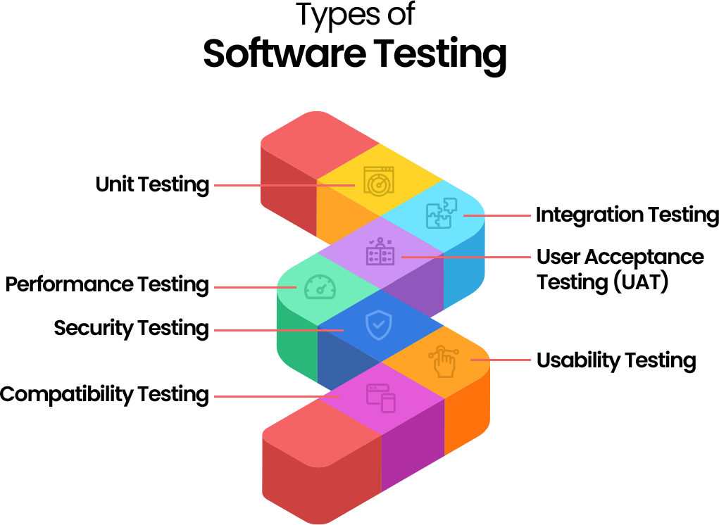 Types of Software Testing