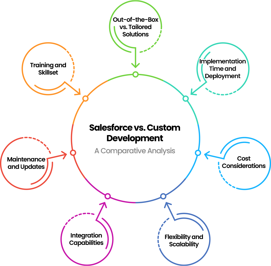 Salesforce vs. Custom Development