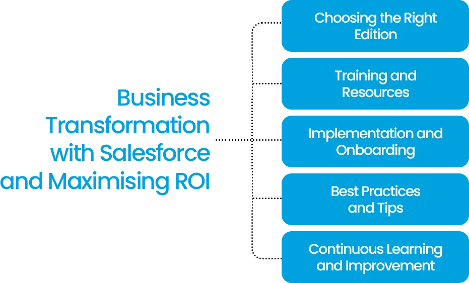 Business Transformation with Salesforce and Maximising ROI