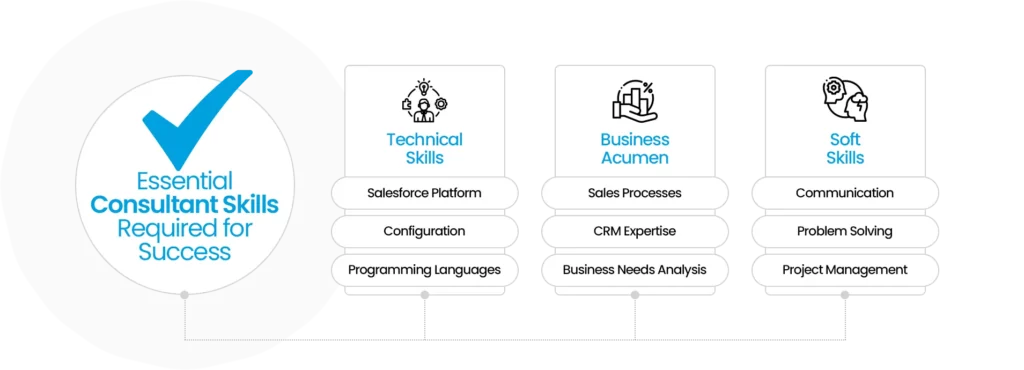 Essential Sales Cloud Consultant Skills Required for Success - Technical skills, business acumen, and soft skills.