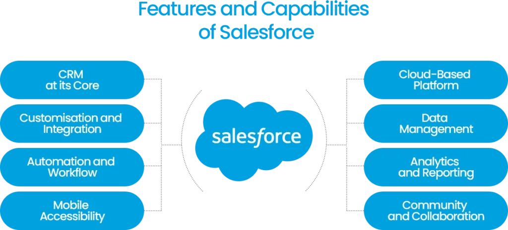 Features and Capabilities of Salesforce