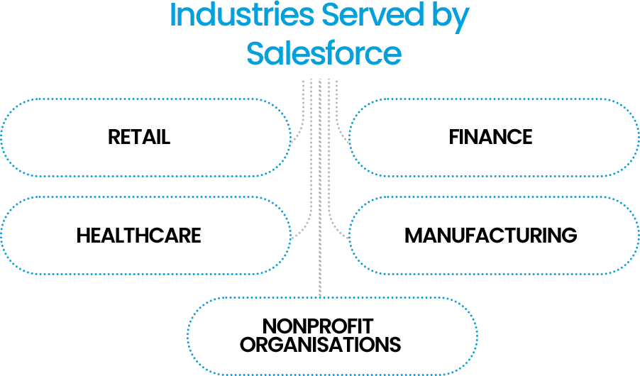 Industries Served by Salesforce