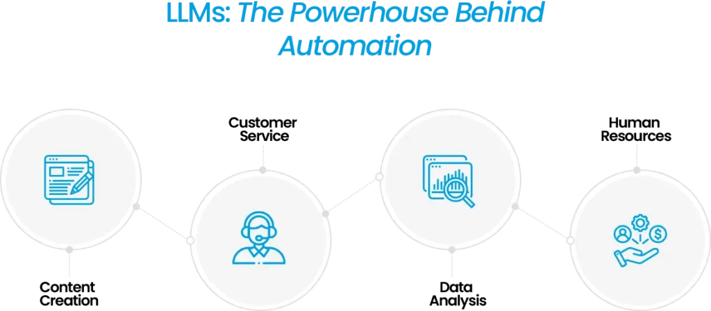 The role of LLMs in workplace automation