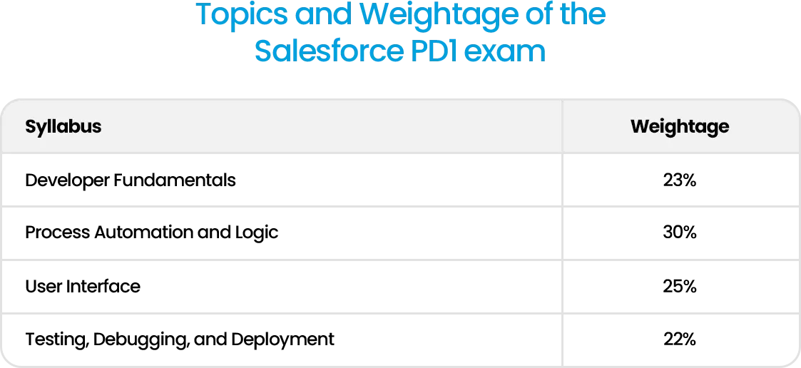 Topics and Weightage of the Salesforce PD1 exam