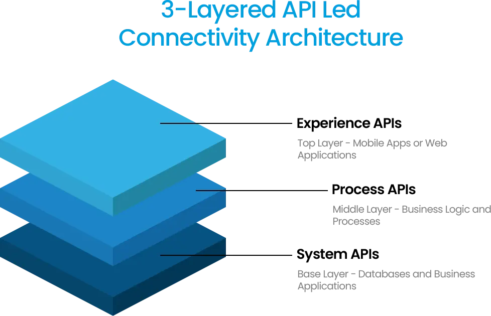 3-layered API-led connectivity architecture - Experience APIs, Process APIs, System APIs.