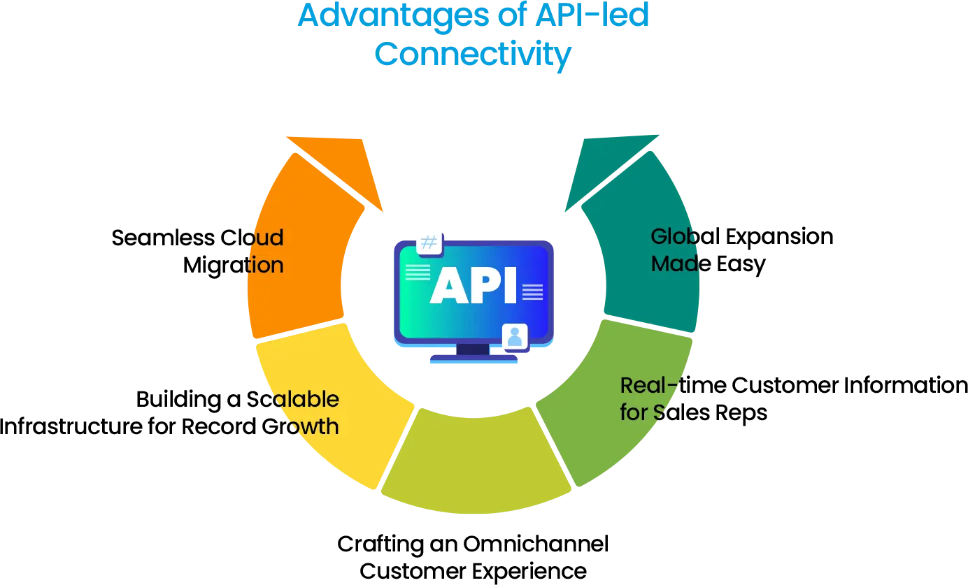 Advantages of API-led connectivity: easy cloud migration, global expansion, scalable infrastructure, real-time customer data, omnichannel experience.