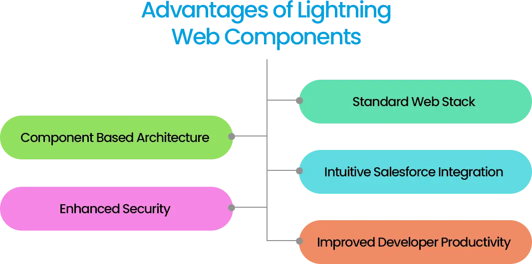 Advantages of Lightning Web Components (LWCs)