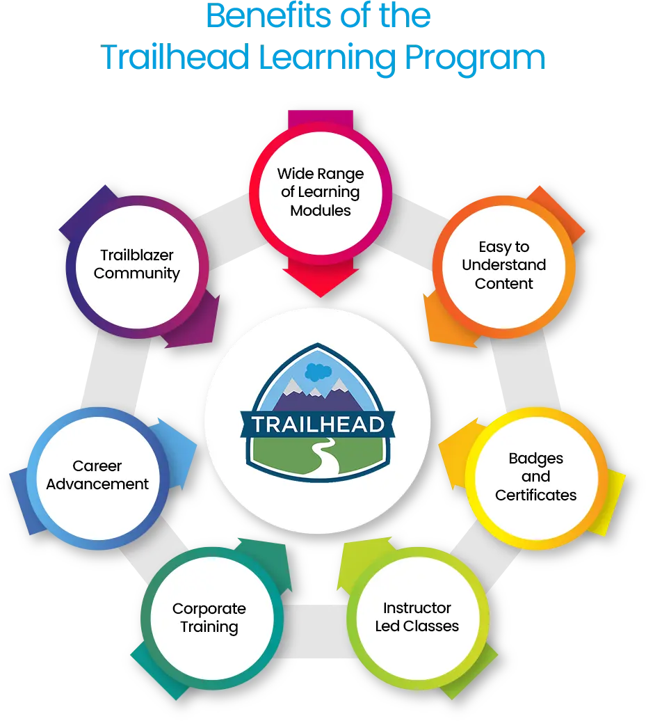 Explore the benefits of the Trailhead Learning Program through interactive modules and real-world projects.