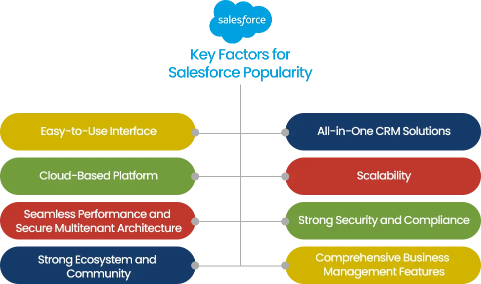 Key factors for Salesforce popularity