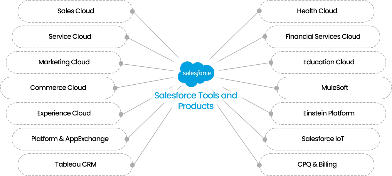 Explore a variety of Salesforce tools and products designed to boost productivity