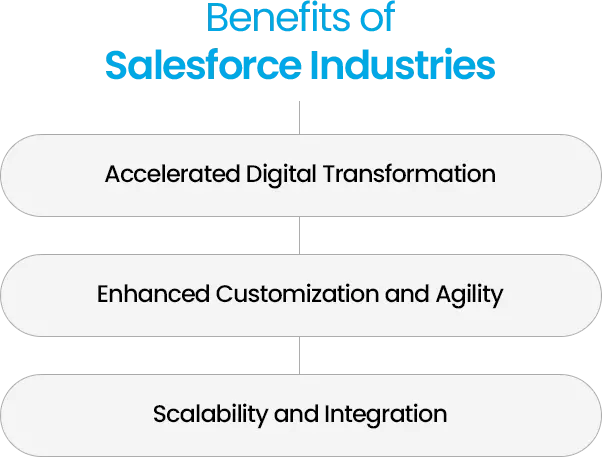 Salesforce Industries benefits: rapid digital transformation, enhanced customization, and scalable integration.