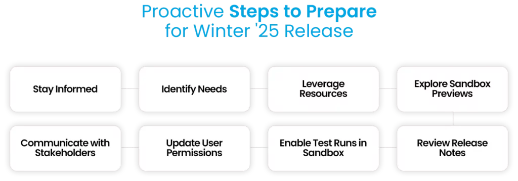 Steps to prepare for the Salesforce Winter '25 release, including staying informed and testing in the sandbox.