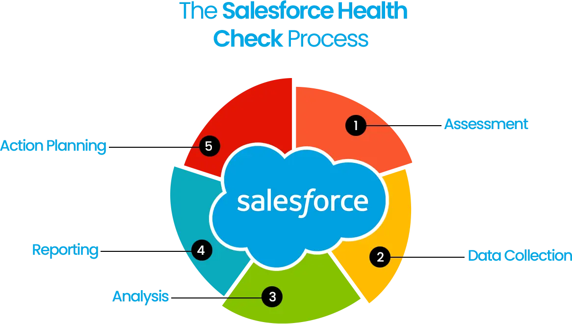 Salesforce Health Check process, highlighting assessment, data collection, analysis, reporting, and action planning.