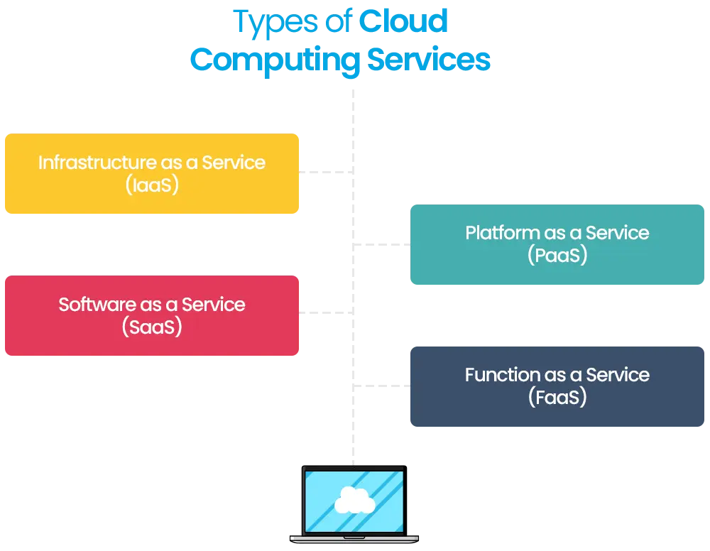 The four types of cloud computing services: IaaS, PaaS, SaaS, and FaaS.