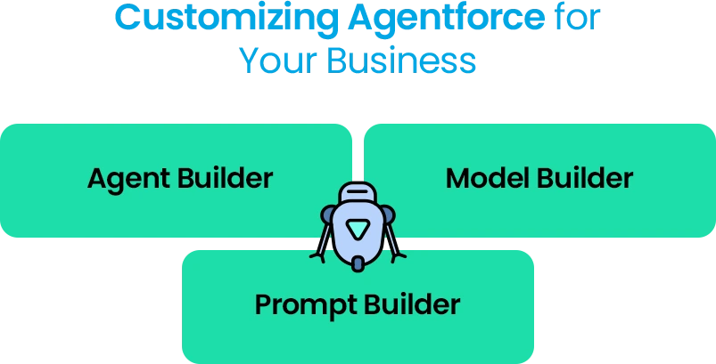 Customizing Agentforce with Agent Builder, Model Builder, and Prompt Builder for business needs.