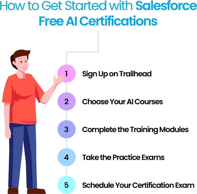 A guide to starting Salesforce AI certifications: sign up, choose courses, complete training, practice, and schedule exams.