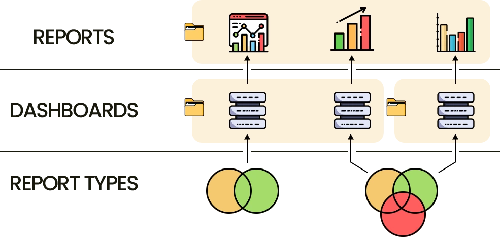 Different report types, featuring dashboards and other report formats for data analysis and reporting.
