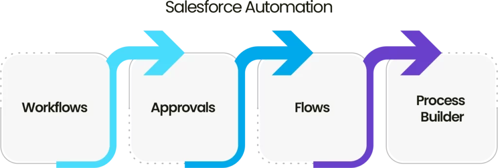 Salesforce automation: Salesforce workflows, approvals, flows, and process Builder.