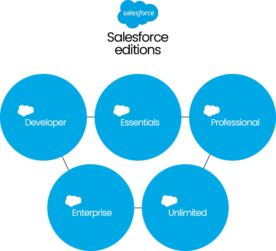 Salesforce editions including Developer, Essentials, Professional, Enterprise, and Unlimited.