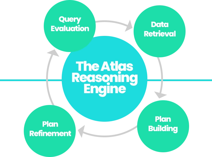 The Atlas Reasoning Engine key processes - Query Evaluation, Data Retrieval, Plan Building, and Plan Refinement