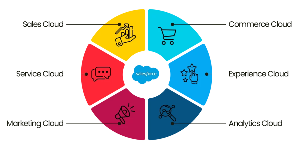 Different types of Salesforce Clouds are Sales Cloud, Service Cloud, Marketing Cloud, etc.