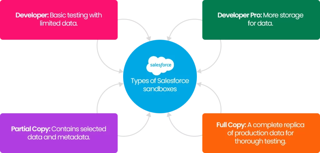 4 Salesforce sandbox types: Developer, Developer Pro, Partial Copy, and Full Copy for testing purposes.