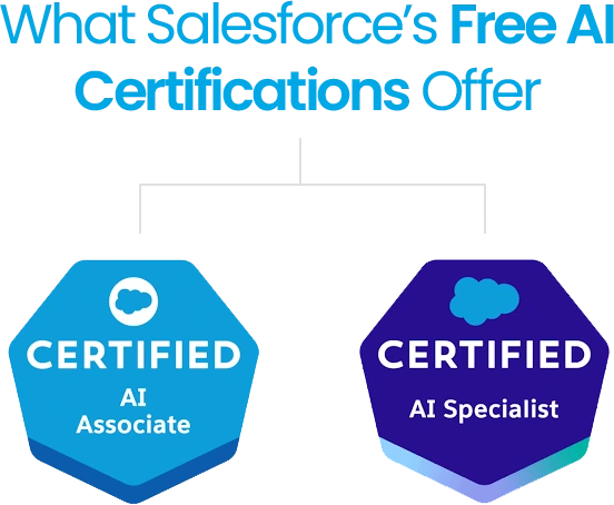 Salesforce Free AI Certifications - AI Associate Certification and AI Specialist Certification.