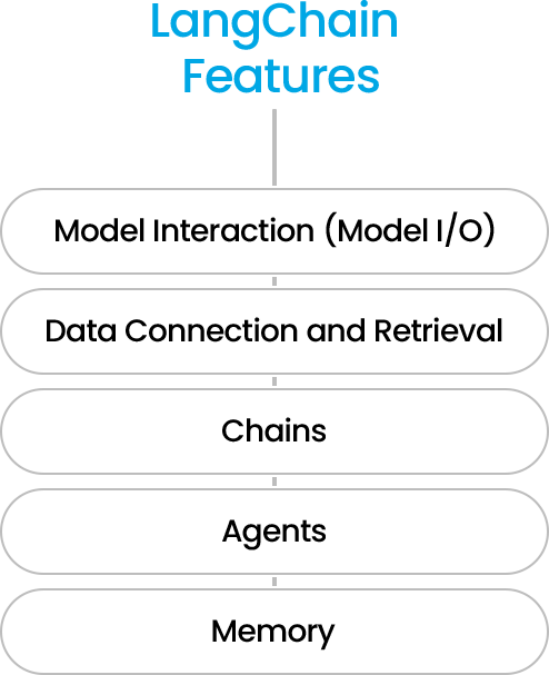 LangChain Features