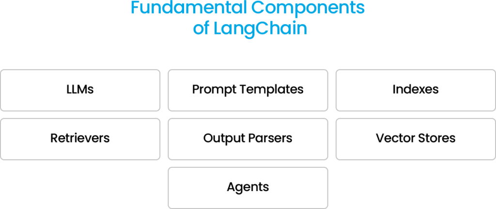 Fundamental Components of LangChain