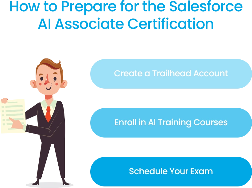 Steps to prepare for Salesforce AI Associate Certification: create account, enroll in courses, schedule exam.