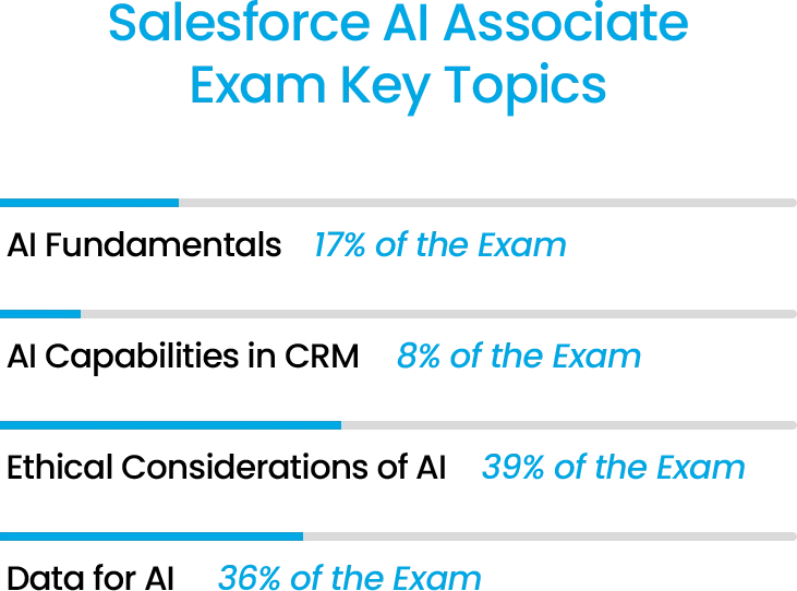 Salesforce AI Associate Exam Key topics: AI fundamentals, AI capabilities in CRM, ethics, and data for AI.