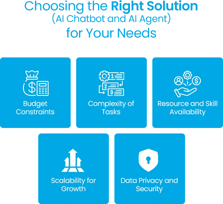 AI chatbot and AI agent for needs: budget constraints, tasks complexity, skill availability, scalability, data privacy.