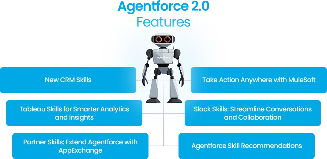 Salesforce Agentforce 2.0 features: CRM skills, MuleSoft, Tableau, Slack, and AppExchange integration