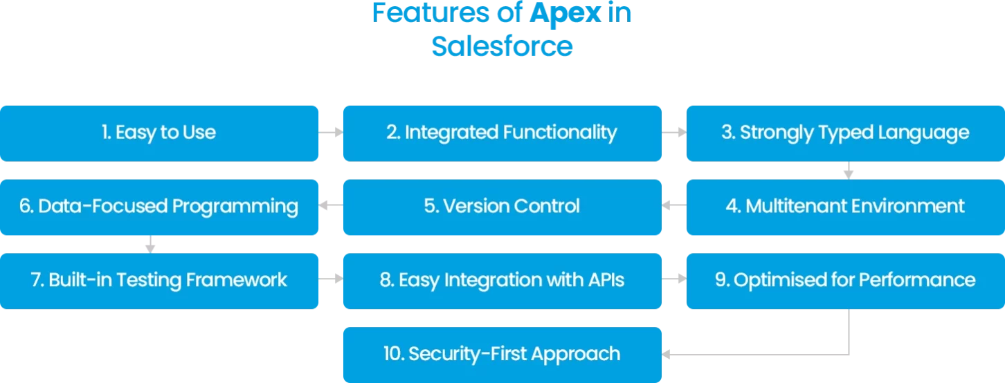 Salesforce Apex features, including ease of use, integration, security, and performance optimisation.