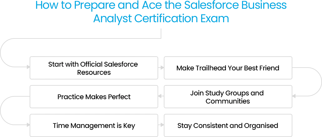 Tips for preparing for the Salesforce BA certification exam, focusing on resources and time management.