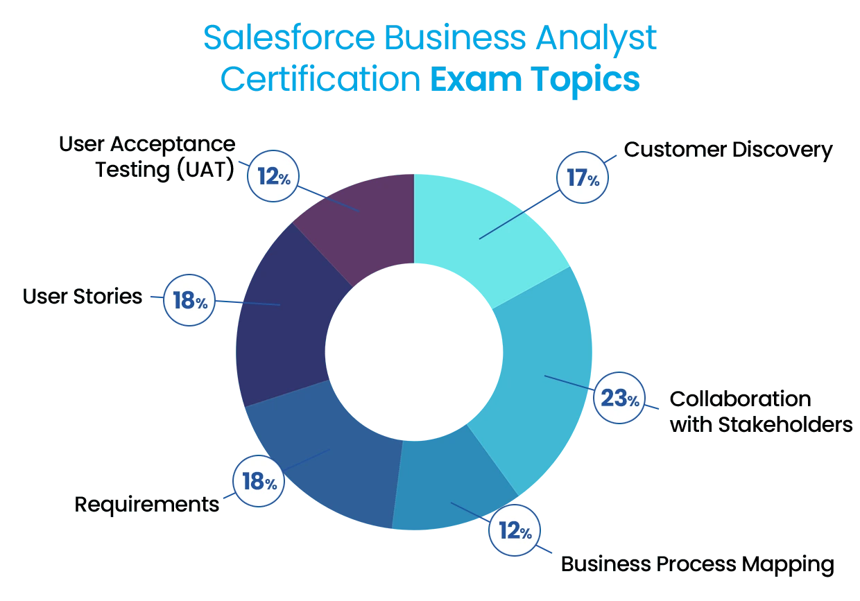 Salesforce Business Analyst Certification exam topics: customer discovery, collaboration, and UAT.