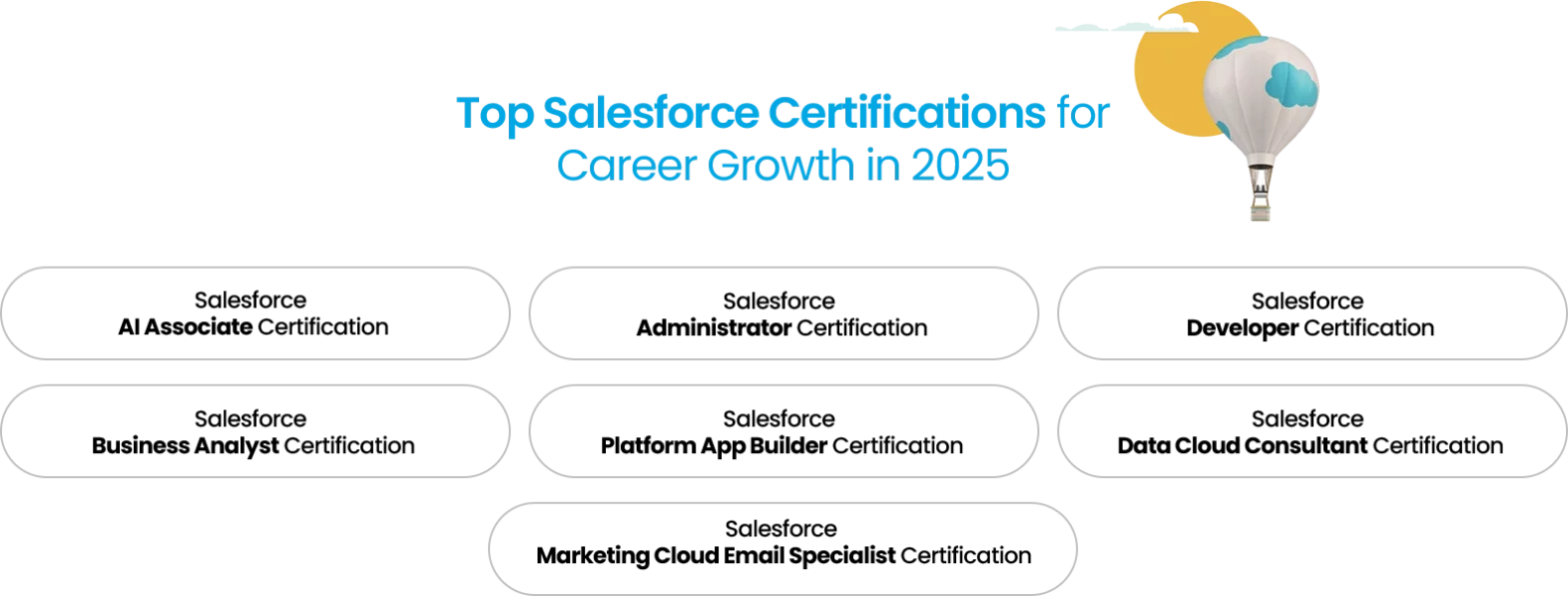 Salesforce certifications for career growth, including AI, Admin, Developer, and more.