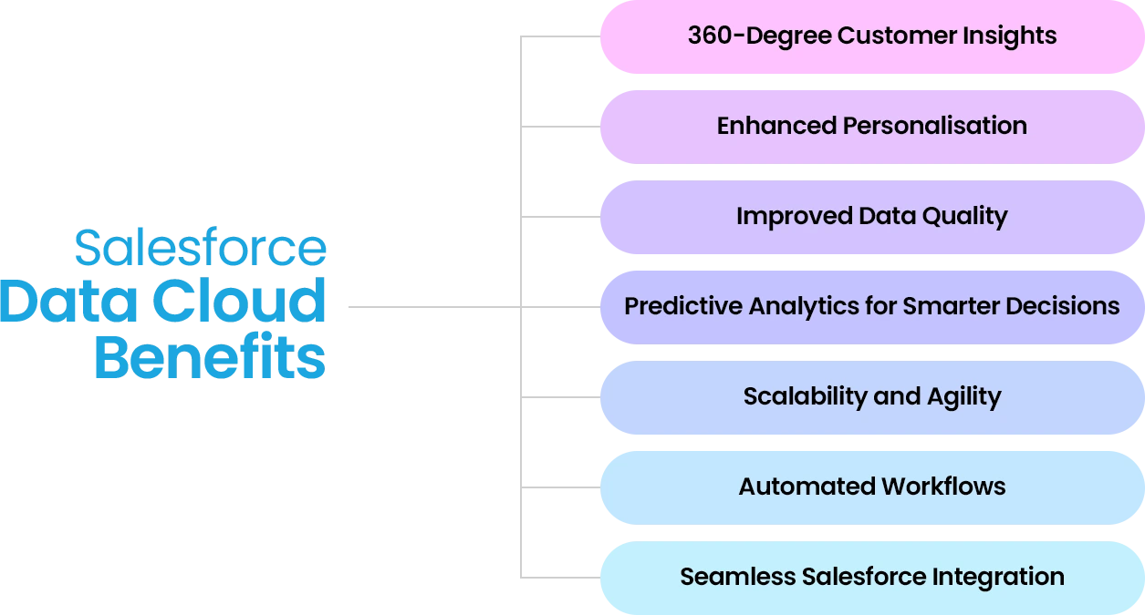 Salesforce Data Cloud benefits, featuring 360-degree insights, data quality, and personalisation.