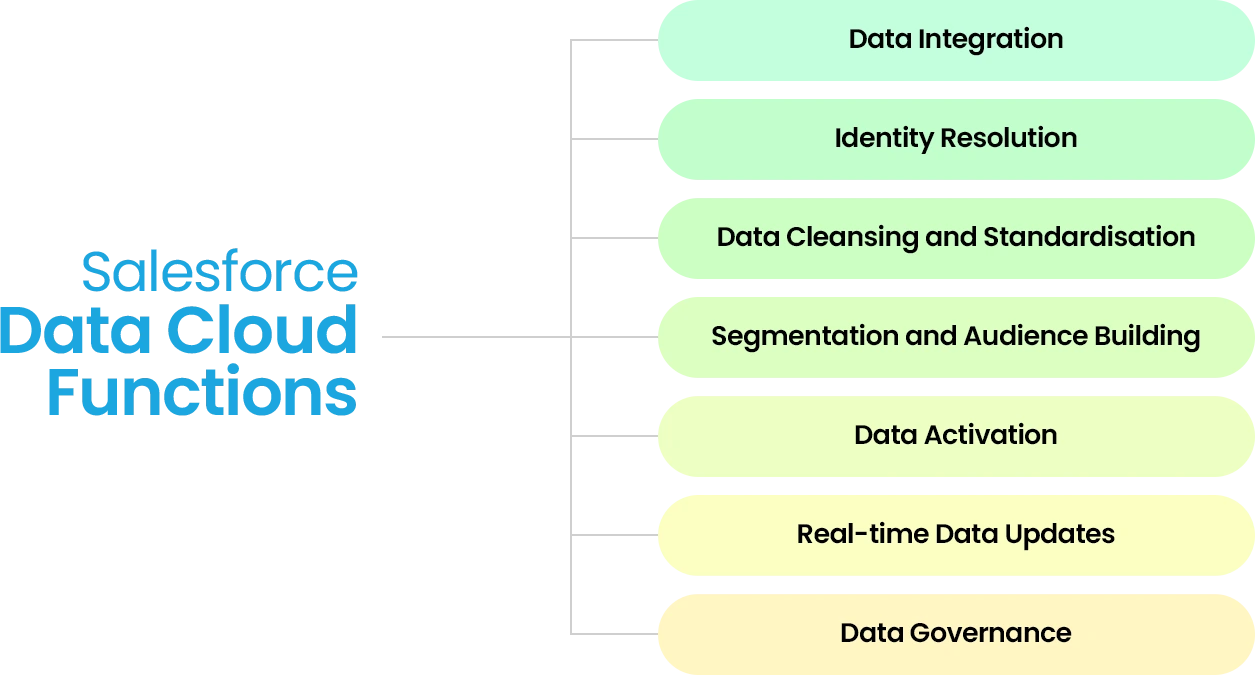 Salesforce Data Cloud Functions, highlighting data integration, cleansing, and real-time updates.