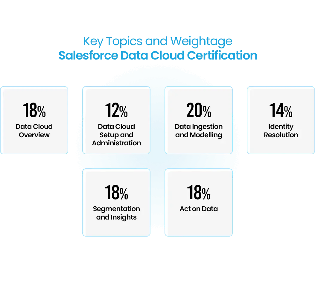 Salesforce Data Cloud Certification, featuring topics like Data Ingestion, Setup, and Insights.