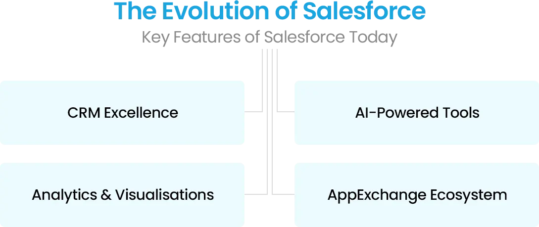 the evolution of Salesforce, highlighting CRM, AI tools, analytics, and the AppExchange ecosystem.