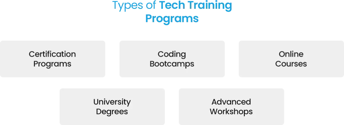 Tech training programs types, including certifications, bootcamps, online courses, degrees, and workshops.