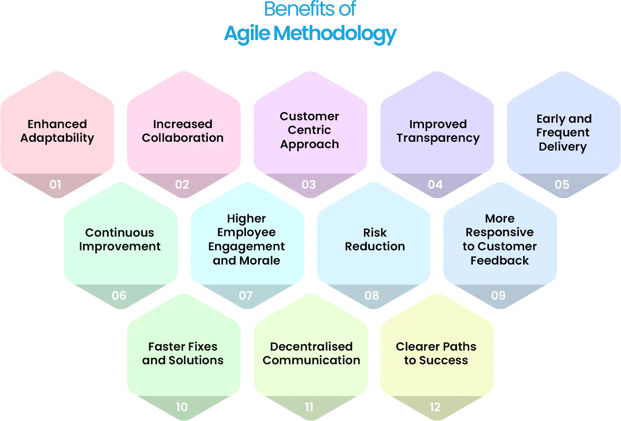 Advantages of agile methodology, including adaptability, collaboration, and customer focus.