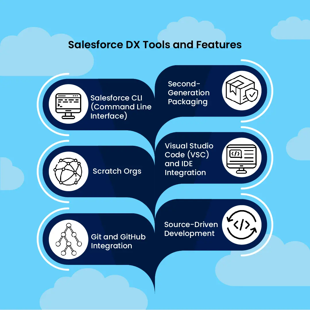Salesforce DX tools including CLI, Scratch Orgs, Git integration, packaging, and Visual Studio Code support.