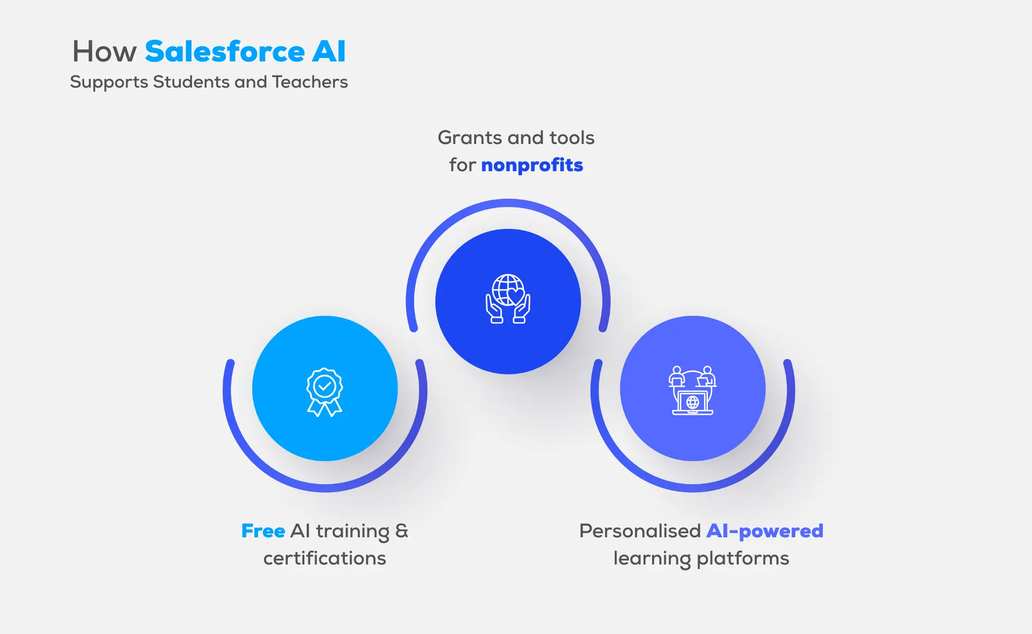 How Salesforce AI Supports Students and Teachers: Free AI training, nonprofit grants, personalised AI learning platforms.