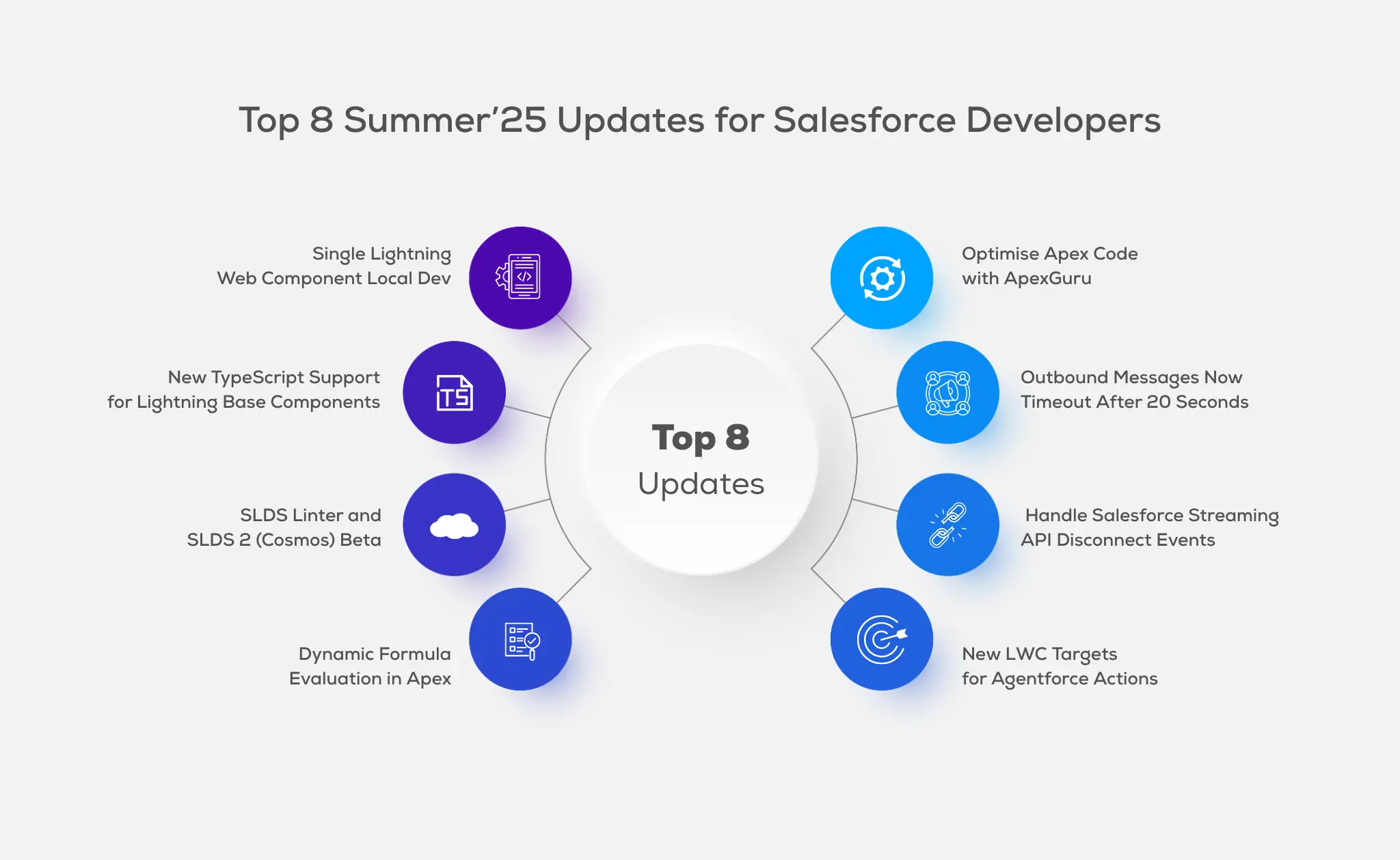 Top 8 Salesforce Summer '25 Updates for Salesforce Developers, including ApexGuru, LWC, and TypeScript.
