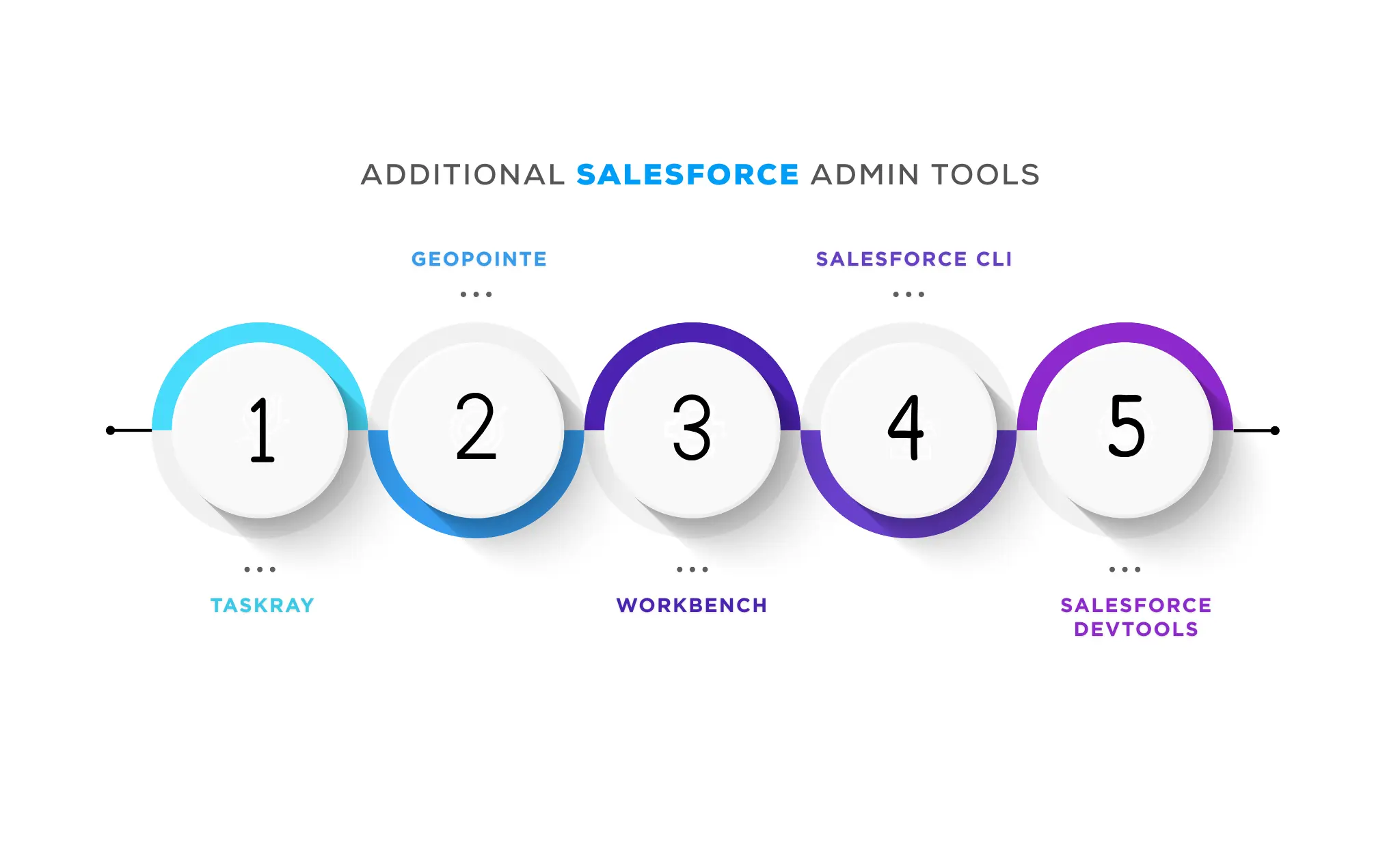 Additional Tools for Salesforce Admins: Taskray, Geopointe, Workbench, Salesforce CLI, Salesforce DevTools shown in a 5-step horizontal flow.