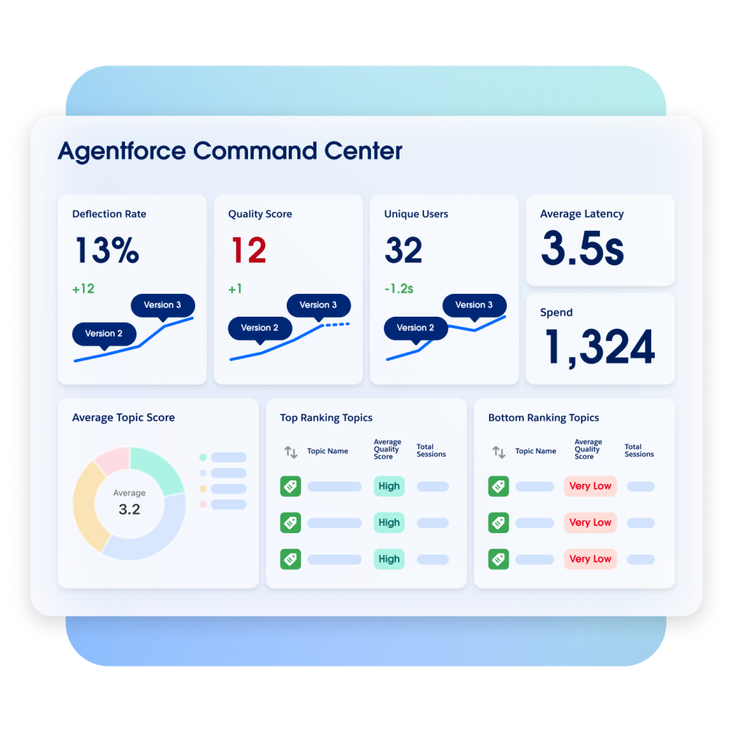 Agentforce Command Center reporting dashboard showing Deflection Rate, Quality Score, Unique Users, Average Latency, and Spend, plus topic analysis.