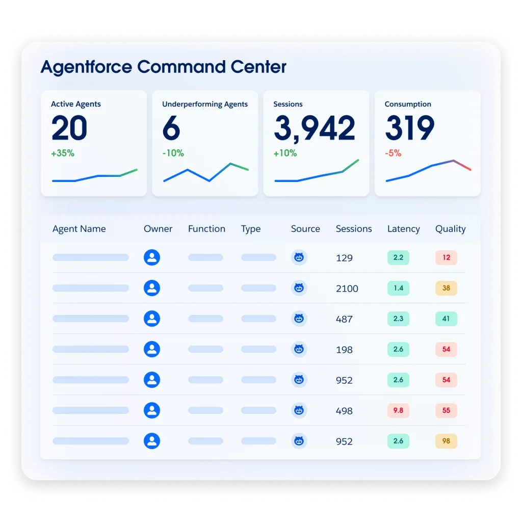 Agentforce Command Center dashboard showing metrics like Active Agents, Underperforming Agents, Sessions, and Consumption, with agent performance details.