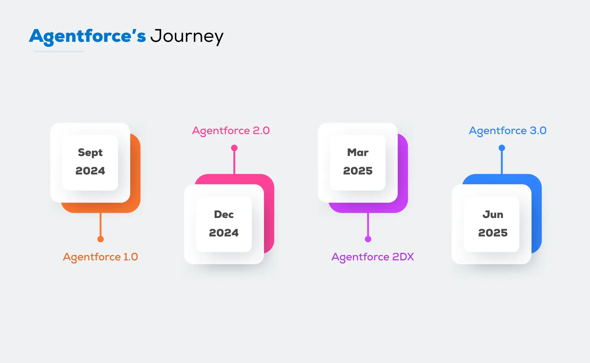 Agentforce's Journey timeline: Agentforce 1.0 (Sept 2024), Agentforce 2.0 (Dec 2024), Agentforce 2DX (Mar 2025), Agentforce 3.0 (Jun 2025).